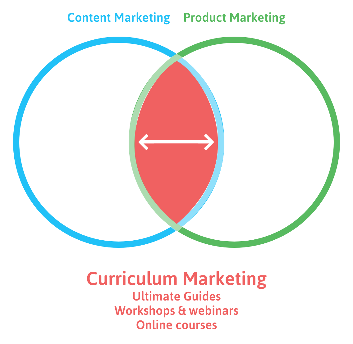 curriculum marketing is where content marketing and product marketing overlap to create more value for the consumer