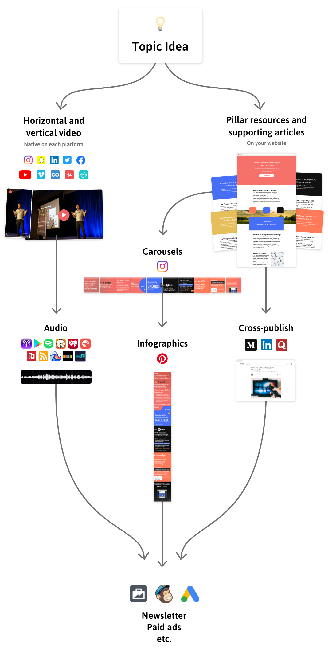 repurposing content starts with a topic idea that becomes horizontal and vertical video native on each platform, pillar guides and supporting content on your website, which are then cross-published and accompanied by carousels and infographics as well as audio, all culminating into paid ads and newsletter